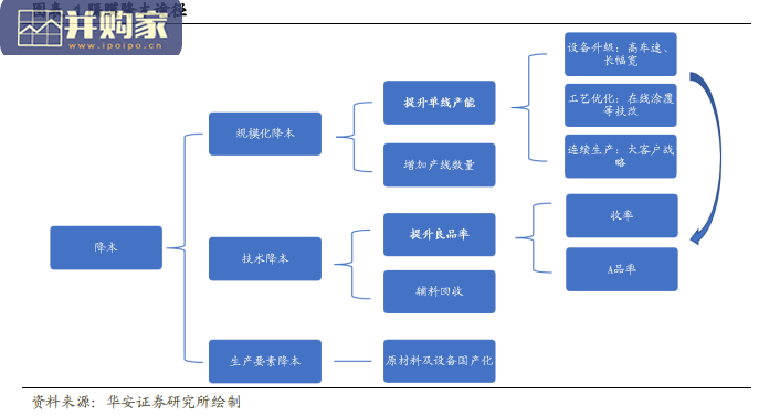 新能源锂电池产业报告:隔膜,涂覆一体化(34页)-第1张图片 新能源锂电池产业报告:隔膜,涂覆一体化(34页)-第1张图片