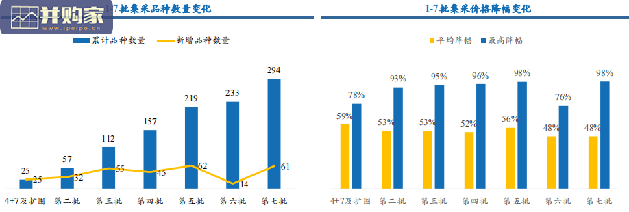 医药行业报告:第七批集采(33页)-第1张图片 医药行业报告:第七批集采(33页)-第1张图片