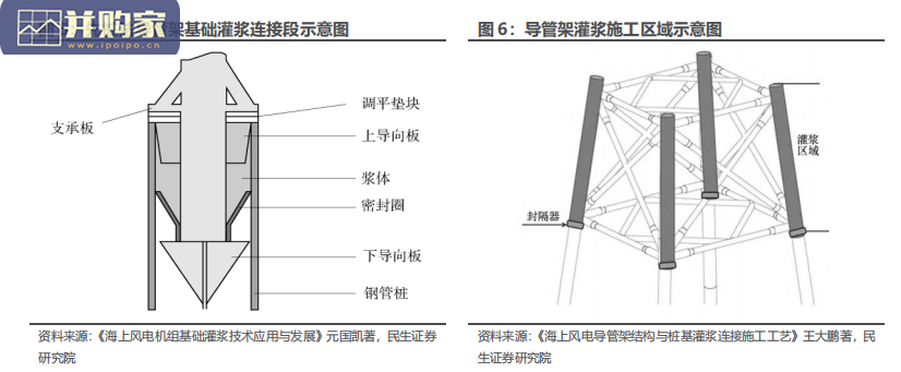 海风灌浆料行业报告:风电灌浆料的行业格局(23页)-第1张图片 海风灌浆料行业报告:风电灌浆料的行业格局(23页)-第1张图片