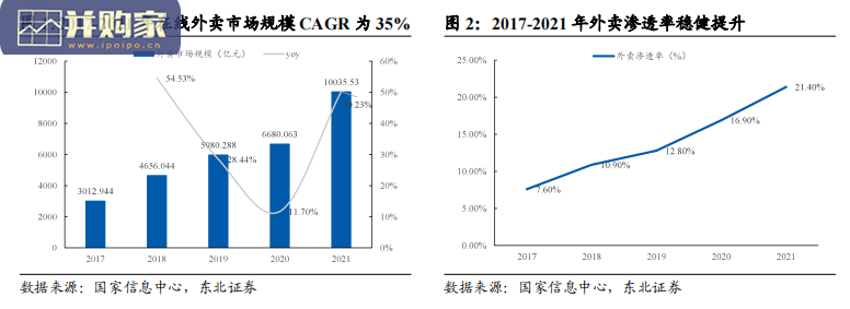 外卖行业报告:外卖市场、外卖平台(40页)-第1张图片 外卖行业报告:外卖市场、外卖平台(40页)-第1张图片