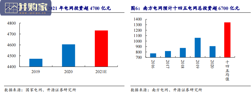 电力信息化行业深度报告:电力IT,新型电力系统,智能电网(44页)-第1张图片 电力信息化行业深度报告:电力IT,新型电力系统,智能电网(44页)-第1张图片