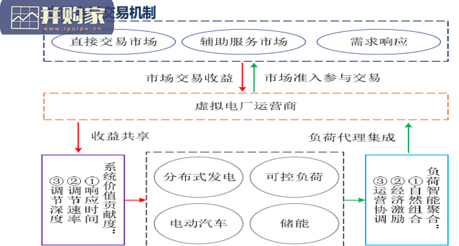 虚拟电厂行业报告:负荷型虚拟电厂、电源侧虚拟电厂和源网荷储一体化虚拟电厂(23页)-第1张图片 虚拟电厂行业报告:负荷型虚拟电厂、电源侧虚拟电厂和源网荷储一体化虚拟电厂(23页)-第1张图片