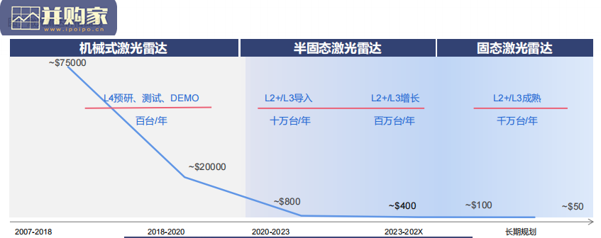 激光雷达行业报告:城市NOA,自动驾驶(83页)-第1张图片 激光雷达行业报告:城市NOA,自动驾驶(83页)-第1张图片
