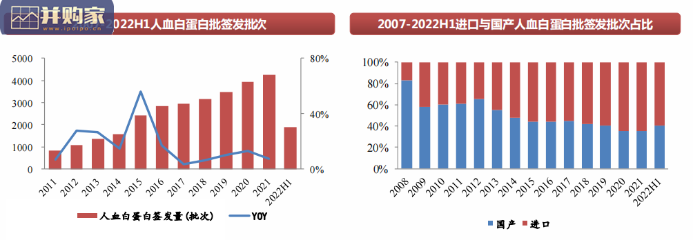 2022H1血制品批签发报告:白蛋白、静丙、纤原签发批次快速增长(64页)-第1张图片 2022H1血制品批签发报告:白蛋白、静丙、纤原签发批次快速增长(64页)-第1张图片