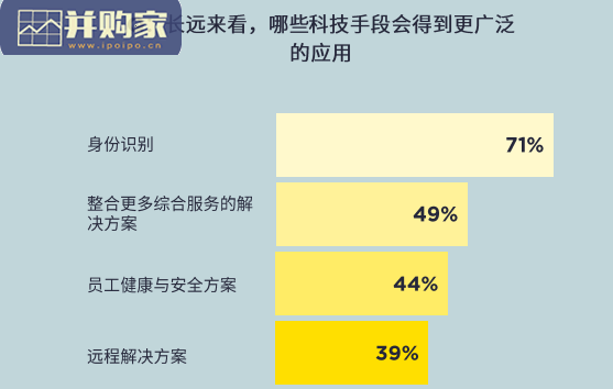 防疫与经济报告:物业企业策略调查(20页)-第1张图片 防疫与经济报告:物业企业策略调查(20页)-第1张图片
