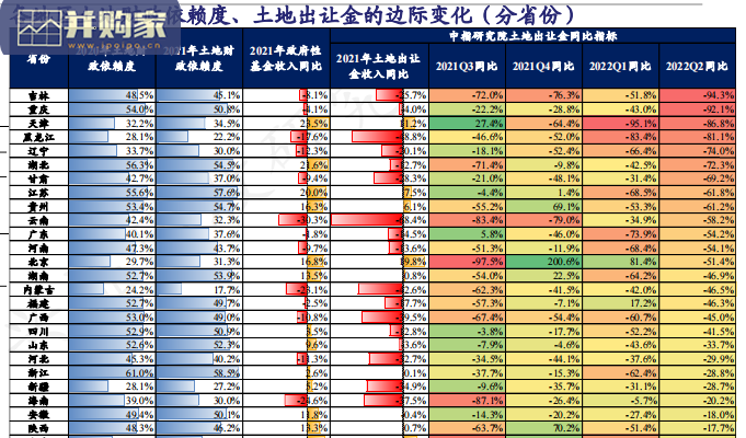 全国各地区土地财政压力研究报告(120页)-第1张图片 全国各地区土地财政压力研究报告(120页)-第1张图片