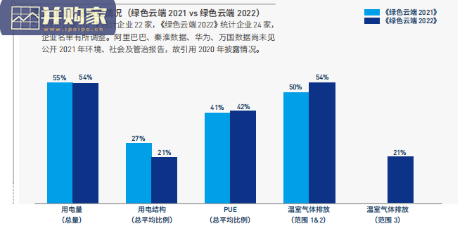 中国互联网云服务企业可再生能源表现排行榜(28页)-第1张图片 中国互联网云服务企业可再生能源表现排行榜(28页)-第1张图片