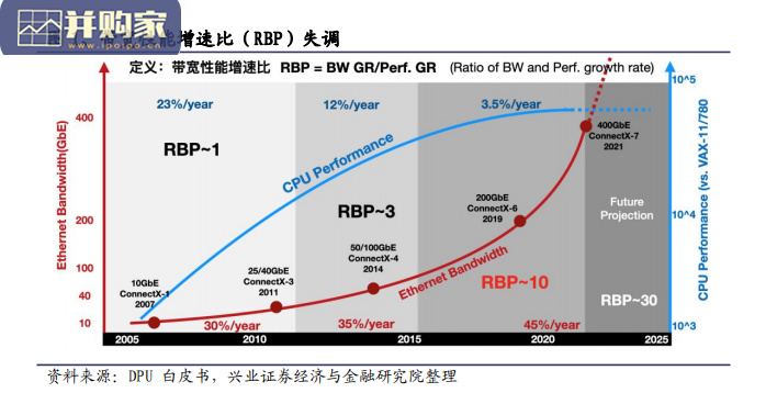 DPU行业报告:数据处理器,数据中心第三颗主力芯片(25页)-第1张图片 DPU行业报告:数据处理器,数据中心第三颗主力芯片(25页)-第1张图片