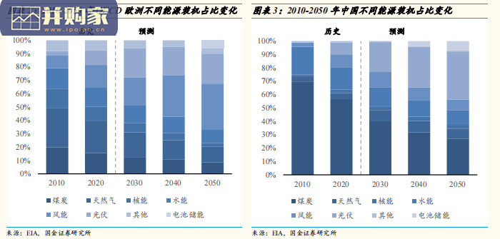 能源转型研究报告:中、欧何以比美国更坚定低碳转型之路(37页)-第1张图片 能源转型研究报告:中、欧何以比美国更坚定低碳转型之路(37页)-第1张图片