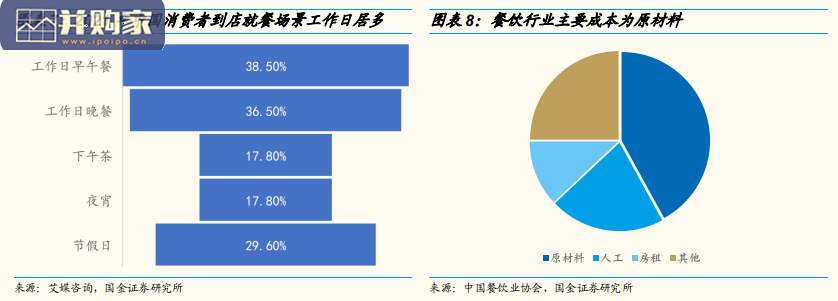 餐饮供应链研究报告(34页)-第1张图片 餐饮供应链研究报告(34页)-第1张图片
