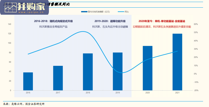 扫地机行业研究报告:工业4.0的扫地机vs工业2.0的洗衣机(26页)-第1张图片 扫地机行业研究报告:工业4.0的扫地机vs工业2.0的洗衣机(26页)-第1张图片