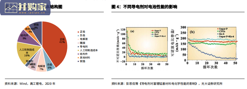 动力电池导电炭黑行业报告:下一代导电剂(19页)-第1张图片 动力电池导电炭黑行业报告:下一代导电剂(19页)-第1张图片