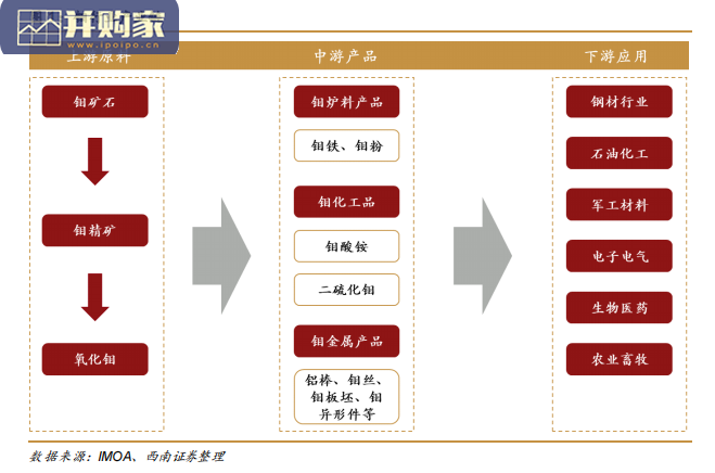 钼行业报告:特钢金属蓄势待发(23页)-第1张图片 钼行业报告:特钢金属蓄势待发(23页)-第1张图片