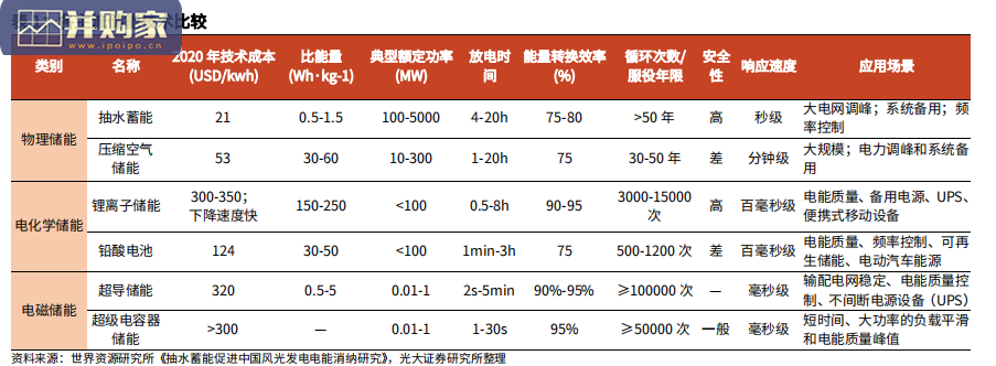 抽水蓄能行业报告(15页)-第1张图片 抽水蓄能行业报告(15页)-第1张图片
