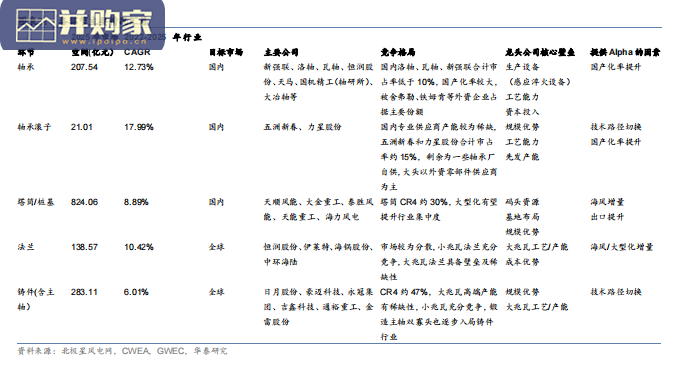 风电设备零部件行业报告(41页)-第1张图片 风电设备零部件行业报告(41页)-第1张图片