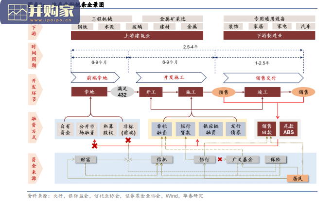 地产金融研究报告:以全局视角看地产链对金融的影响(32页)-第1张图片 地产金融研究报告:以全局视角看地产链对金融的影响(32页)-第1张图片