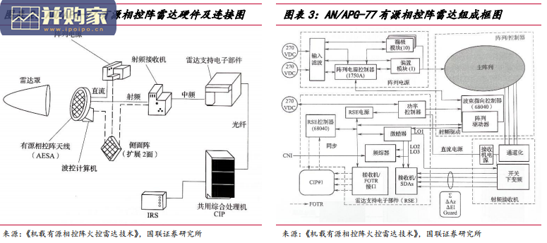 TR组件行业报告:有源相控阵雷达替代空间广(49页)-第1张图片 TR组件行业报告:有源相控阵雷达替代空间广(49页)-第1张图片