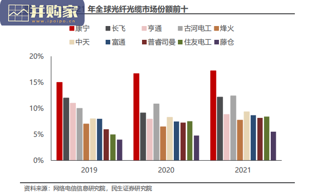 光纤光缆行业报告:陆缆、海缆(52页)-第1张图片 光纤光缆行业报告:陆缆、海缆(52页)-第1张图片