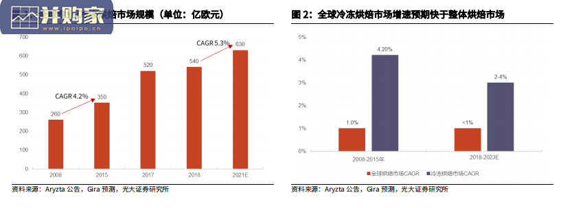 冷冻烘焙海外研究报告:Aryzta(32页)-第1张图片 冷冻烘焙海外研究报告:Aryzta(32页)-第1张图片