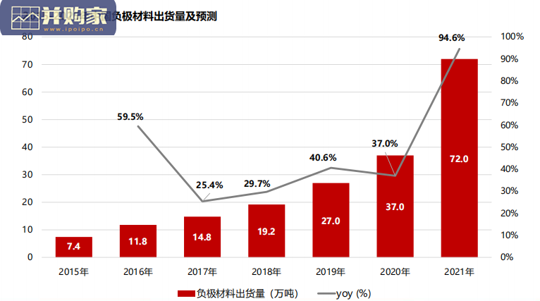 锂电负极材料行业报告:新型负极材料、石墨负极材料(55页)-第1张图片 锂电负极材料行业报告:新型负极材料、石墨负极材料(55页)-第1张图片