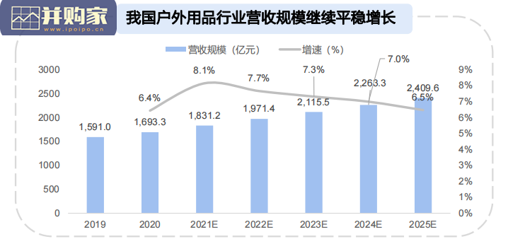 露营行业报告:小众运动(119页)-第1张图片 露营行业报告:小众运动(119页)-第1张图片