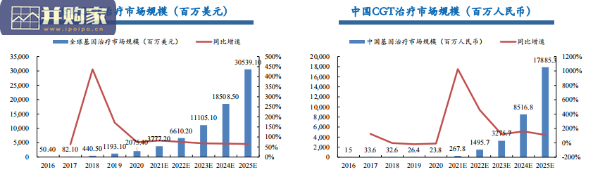 CGT细胞及基因治疗行业报告:CGT CXO竞争格局(69页)-第1张图片 CGT细胞及基因治疗行业报告:CGT CXO竞争格局(69页)-第1张图片