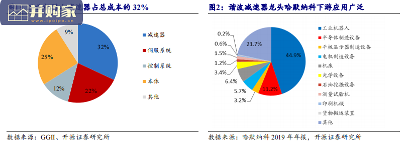 精密减速器行业报告:机器人核心零部件(38页)-第1张图片 精密减速器行业报告:机器人核心零部件(38页)-第1张图片