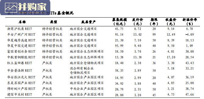 交通运输行业高速REITs行业报告:高速公路REITs(38页)-第1张图片 交通运输行业高速REITs行业报告:高速公路REITs(38页)-第1张图片