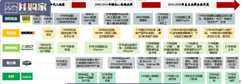 OPE户外动力设备行业报告:能源革命重构消费场景的范例(29页)-第1张图片 OPE户外动力设备行业报告:能源革命重构消费场景的范例(29页)-第1张图片