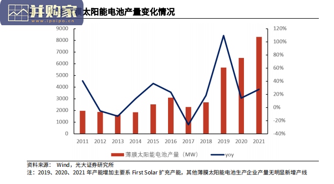 薄膜电池行业报告:碲化镉电池、铜铟镓硒电池、BAPV+BIPV(39页)-第1张图片 薄膜电池行业报告:碲化镉电池、铜铟镓硒电池、BAPV+BIPV(39页)-第1张图片