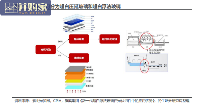 光伏玻璃行业报告(44页)-第1张图片 光伏玻璃行业报告(44页)-第1张图片