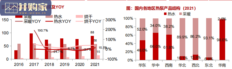 热泵行业报告:空气源热泵、热泵供应链(31页)-第1张图片 热泵行业报告:空气源热泵、热泵供应链(31页)-第1张图片