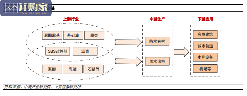 防水材料行业报告:防水提标大势所趋(28页)-第1张图片 防水材料行业报告:防水提标大势所趋(28页)-第1张图片