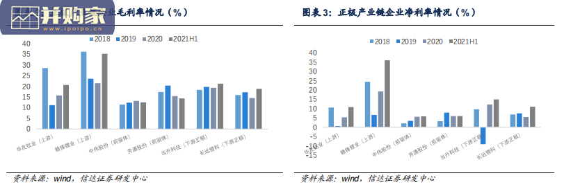 正极产业链报告:三元正极一体化(21页)-第1张图片 正极产业链报告:三元正极一体化(21页)-第1张图片