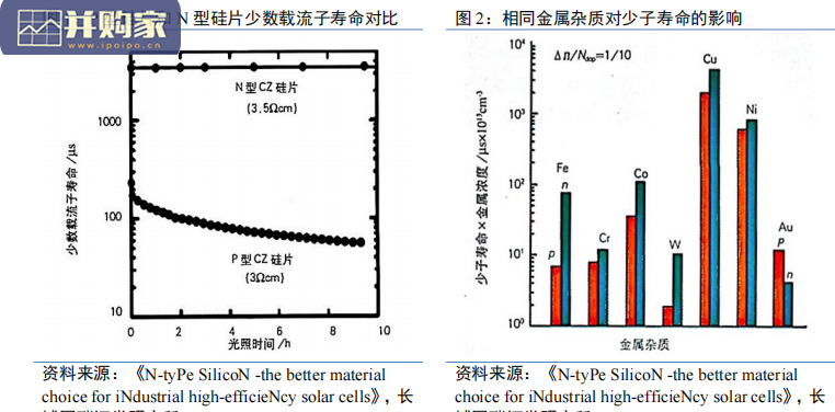 光伏电池片行业深度报告:N型电池产业化、TOPCon、HJT、IBC(39页)-第1张图片 光伏电池片行业深度报告:N型电池产业化、TOPCon、HJT、IBC(39页)-第1张图片