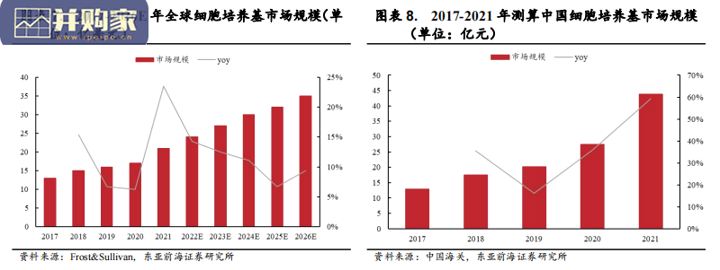 生命科学上游行业报告：细胞培养基（28页）-第1张图片