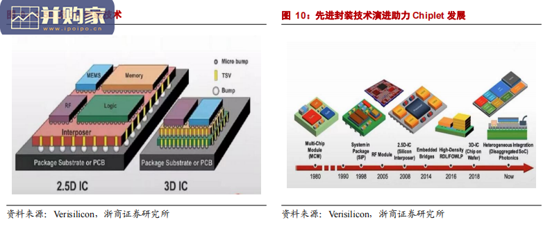 半导体行业深度报告:CHIPLET(11页)-第1张图片 半导体行业深度报告:CHIPLET(11页)-第1张图片