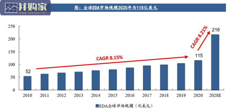EDA行业研究报告:深思美国EDA强盛之路,坐看国产EDA星火燎原(78页)-第1张图片 EDA行业研究报告:深思美国EDA强盛之路,坐看国产EDA星火燎原(78页)-第1张图片