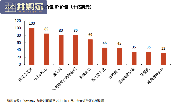IP行业研究报告:头部IP千亿级价值厚积待薄发(78页)-第1张图片 IP行业研究报告:头部IP千亿级价值厚积待薄发(78页)-第1张图片