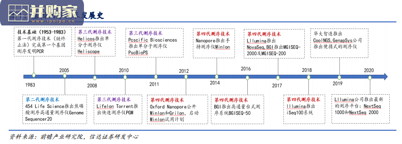 基因测序行业报告(28页)-第1张图片 基因测序行业报告(28页)-第1张图片