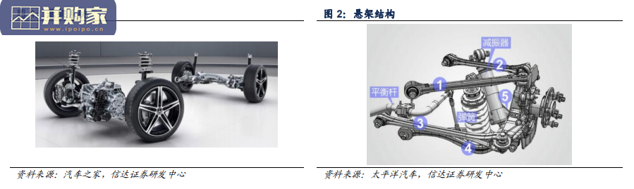 线控底盘研究报告:空气悬架(30页)-第1张图片 线控底盘研究报告:空气悬架(30页)-第1张图片