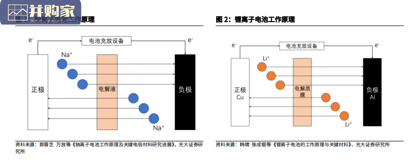 钠电池研究报告:钠电池发展对产业链和上市公司的影响估算(22页)-第1张图片 钠电池研究报告:钠电池发展对产业链和上市公司的影响估算(22页)-第1张图片
