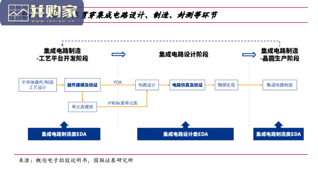 EDA行业深度研究报告:中国EDA迎国产替代(37页)-第1张图片 EDA行业深度研究报告:中国EDA迎国产替代(37页)-第1张图片