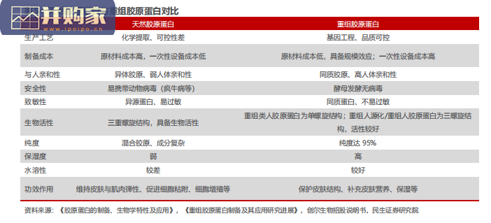 胶原蛋白行业报告:重组胶原技术(67页)-第1张图片 胶原蛋白行业报告:重组胶原技术(67页)-第1张图片