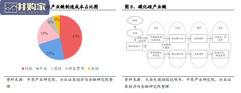 碳化硅行业报告:SiC碳化硅产业链加速国产替代(29页)-第1张图片 碳化硅行业报告:SiC碳化硅产业链加速国产替代(29页)-第1张图片