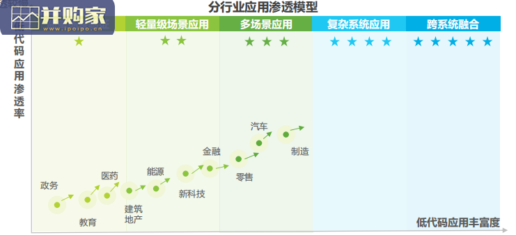 中国低代码行业研究报告(57页)-第1张图片 中国低代码行业研究报告(57页)-第1张图片