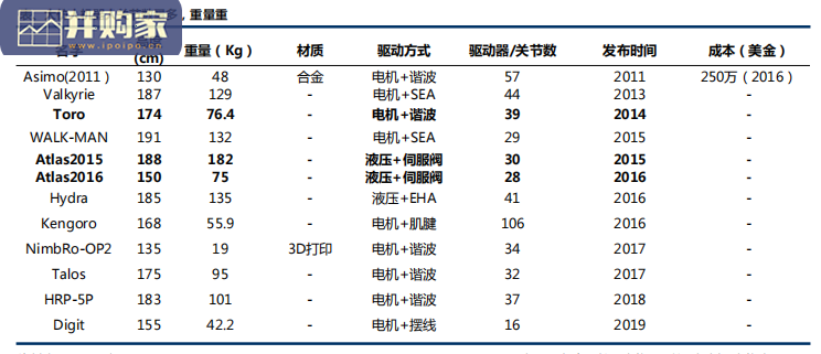 仿人机器人行业报告(64页)-第1张图片 仿人机器人行业报告(64页)-第1张图片