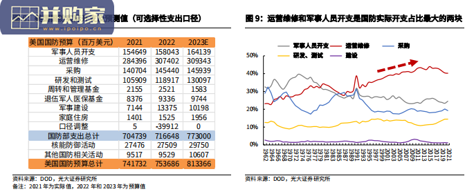 美国如何构造军事霸权研究报告:黄油与大炮(40页)-第1张图片 美国如何构造军事霸权研究报告:黄油与大炮(40页)-第1张图片