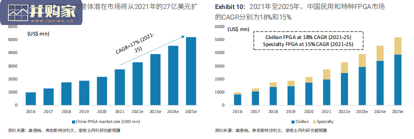 中国半导体国产化研究报告:探索FPGA国产化机会(21页)-第1张图片 中国半导体国产化研究报告:探索FPGA国产化机会(21页)-第1张图片