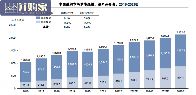 中国酸奶行业蓝皮书(20页)-第1张图片 中国酸奶行业蓝皮书(20页)-第1张图片
